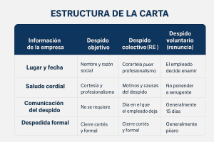 estructura carta de despido