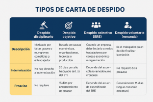 tipos carta despido