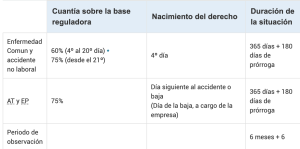 tabla pagos por incapacidad temporal