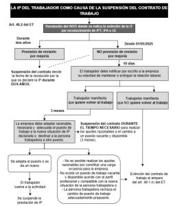 La nueva Ley 2/2025 anula el despido automático por incapacidad permanente 3 Suspensión-del-contrato-por-incapacidad-permanente-del-trabajador-ley-2-2025